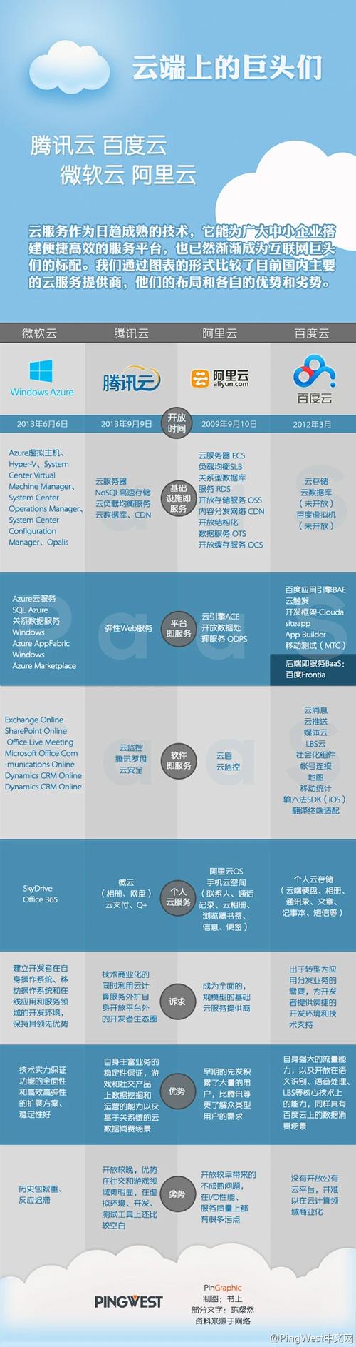 不仅微软云服务已经在国内开放,国内的前三大互联网巨头腾讯,和