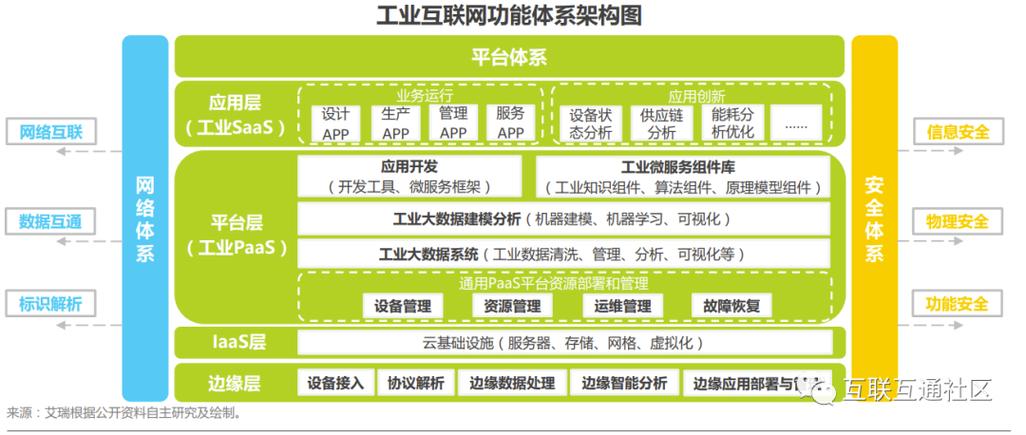 工业互联网体系架构,类型及应用